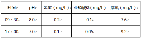 老绿水用药前后对比数据