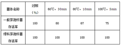 芽孢杆菌类微生态制剂耐高温试验结果